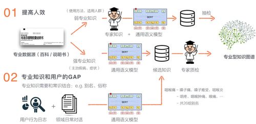 美團商品知識圖譜的構建及其在計算機軟硬件開發中的應用