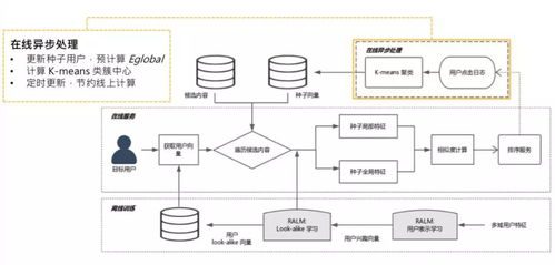 微信看一看中的灰盒Look-alike策略實(shí)踐 計(jì)算系統(tǒng)架構(gòu)與算法應(yīng)用（下篇）